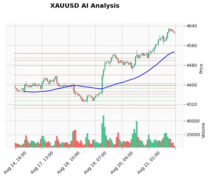 XAUUSD H1 chart showing uptrend with price above all EMAs and RSI approaching overbought