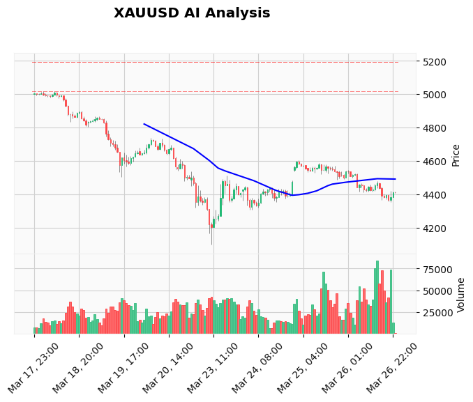 Gold Price Analysis – Asian Session | March 26, 2026 | Caution Prevails Amid Mixed Signals