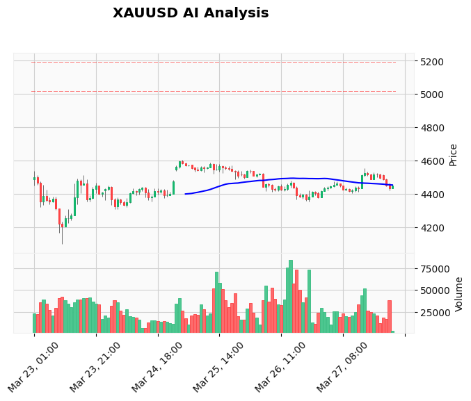 XAUUSD Chart