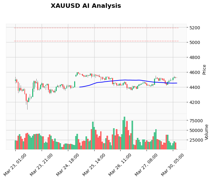 Gold Technical Chart Analysis - European Session 2026-03-30