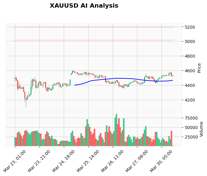 Gold Technical Chart Analysis - American Session 2026-03-30