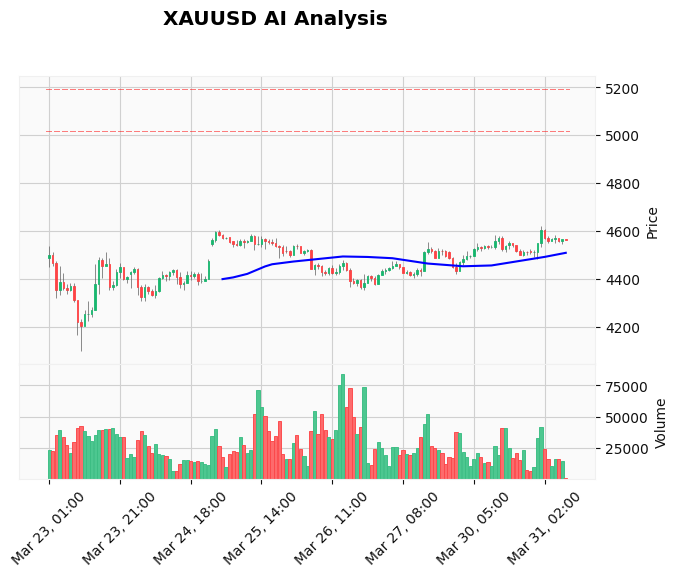 Gold Technical Chart Analysis - European Session 2026-03-31