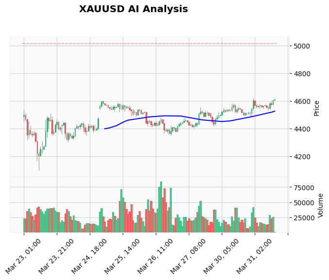 XAUUSD Chart