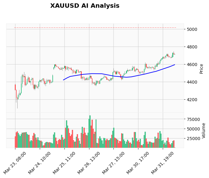 Gold Technical Chart Analysis - European Session 2026-04-01