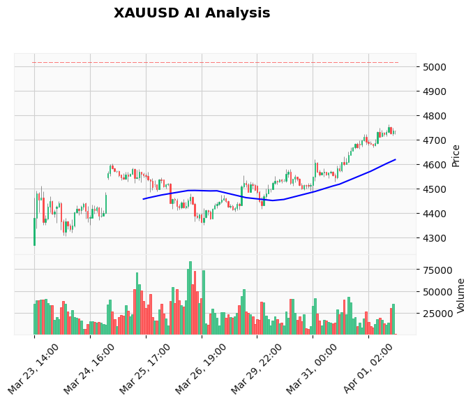 Gold Technical Chart Analysis - American Session 2026-04-01