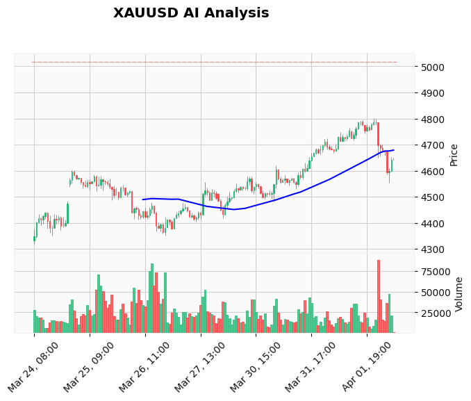 Gold Technical Chart Analysis - European Session 2026-04-02
