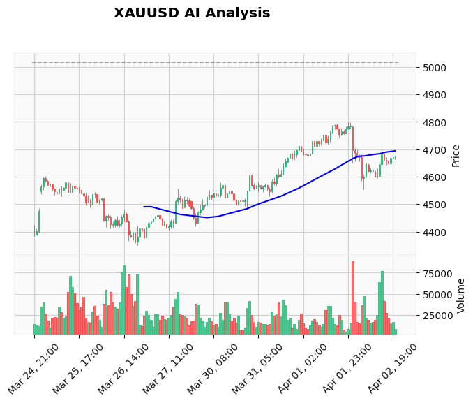 Gold Technical Chart Analysis - Weekly Forecast 2026-04-04