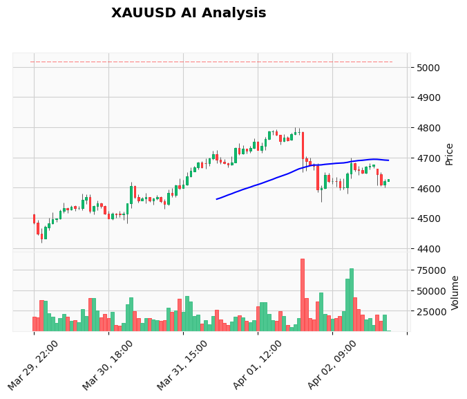 XAUUSD Asian Session Outlook April 06: Momentum Builds Above $3,020
