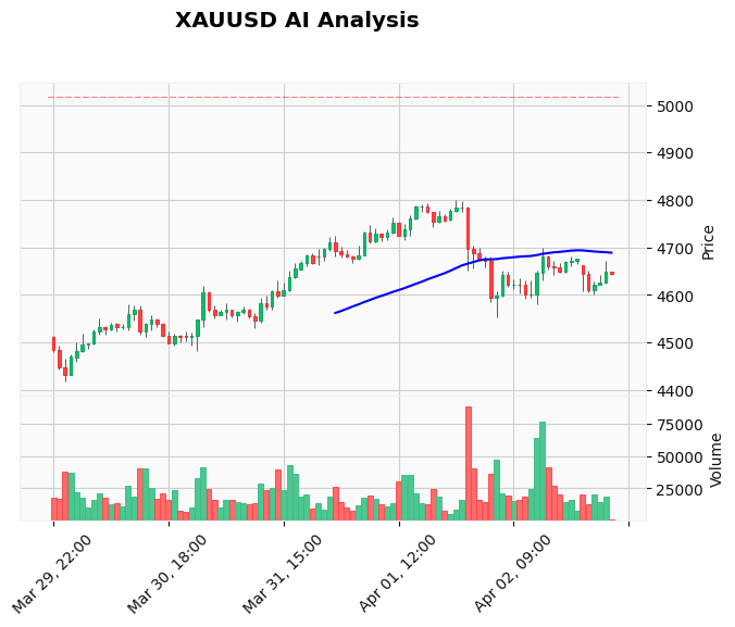 Gold Technical Chart Analysis - Asian Session 2026-04-06