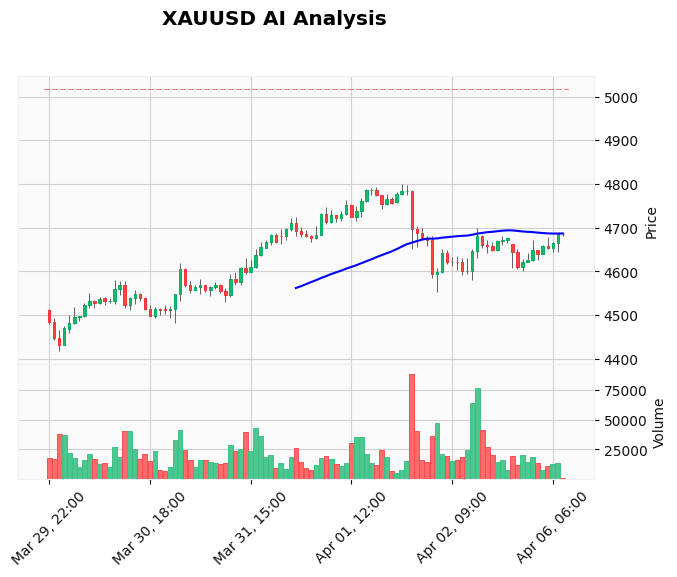 Gold Technical Chart Analysis - European Session 2026-04-06