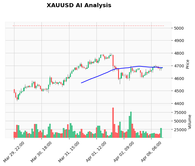 Gold Technical Chart Analysis - American Session 2026-04-06