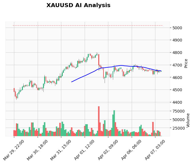 Gold Technical Chart Analysis - European Session 2026-04-07