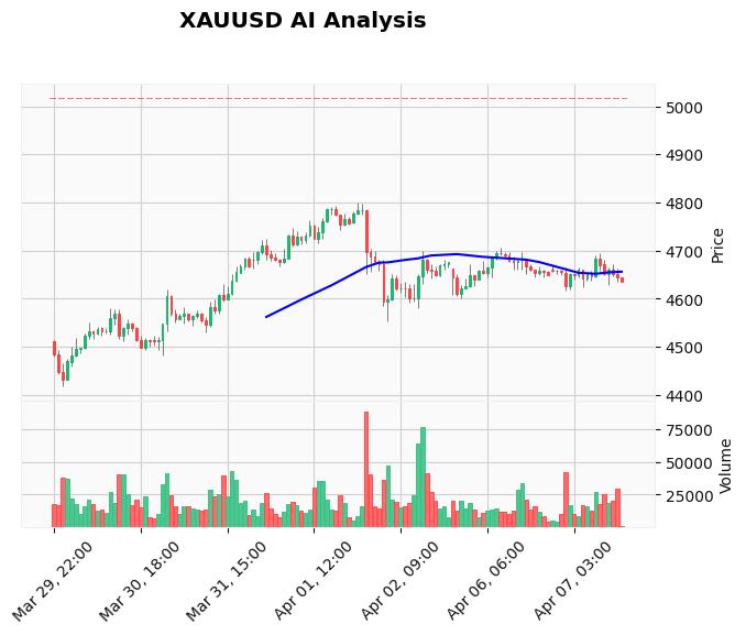 Gold Technical Chart Analysis - American Session 2026-04-07