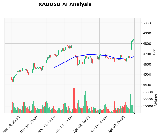 Gold Technical Chart Analysis - Asian Session 2026-04-08