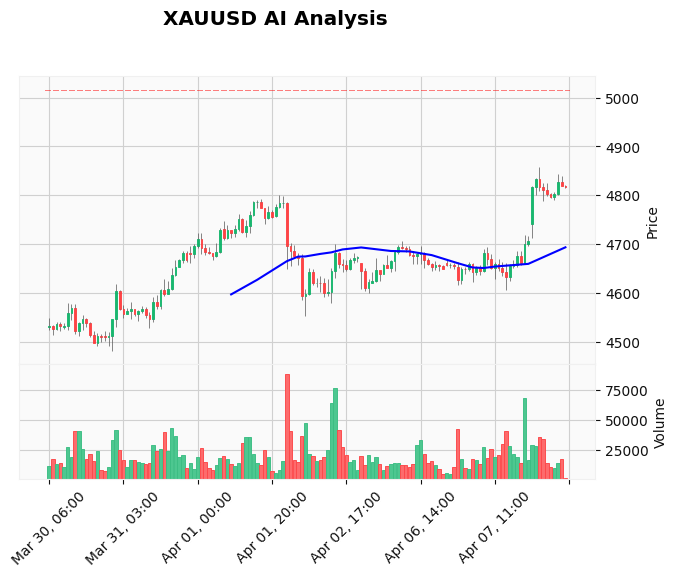 Gold Technical Chart Analysis - European Session 2026-04-08