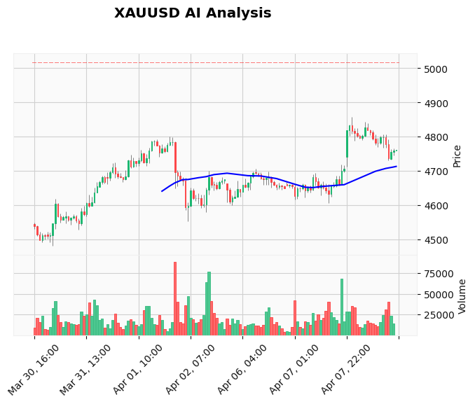 Gold Technical Chart Analysis - Educational 2026-04-08