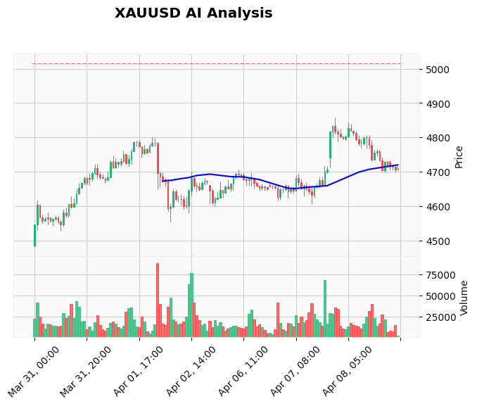 Gold Technical Chart Analysis - Asian Session 2026-04-09