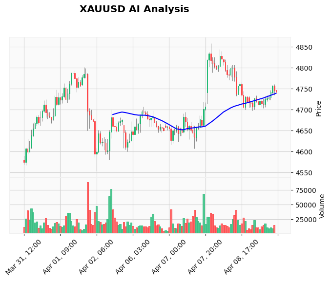 Gold Technical Chart Analysis - American Session 2026-04-09