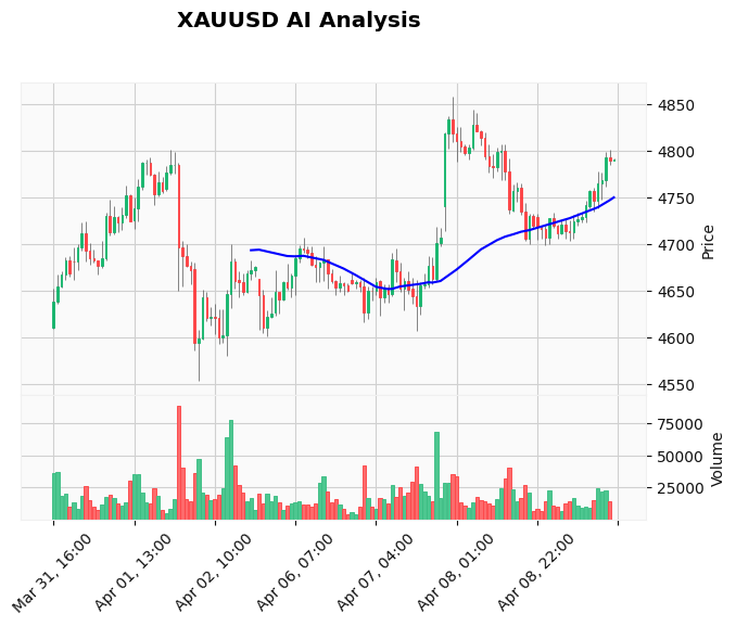 Gold Technical Chart Analysis - Educational 2026-04-09