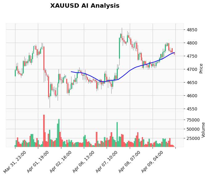 Gold Technical Chart Analysis - Asian Session 2026-04-10