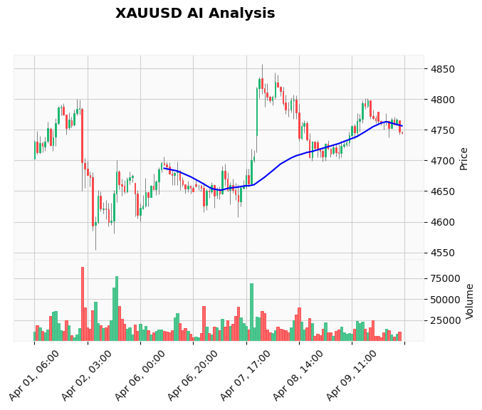 Gold Technical Chart Analysis - European Session 2026-04-10