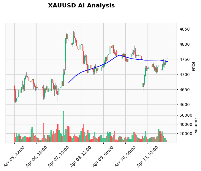 XAUUSD Asian Session Outlook April 13: Bulls Guard $4,729