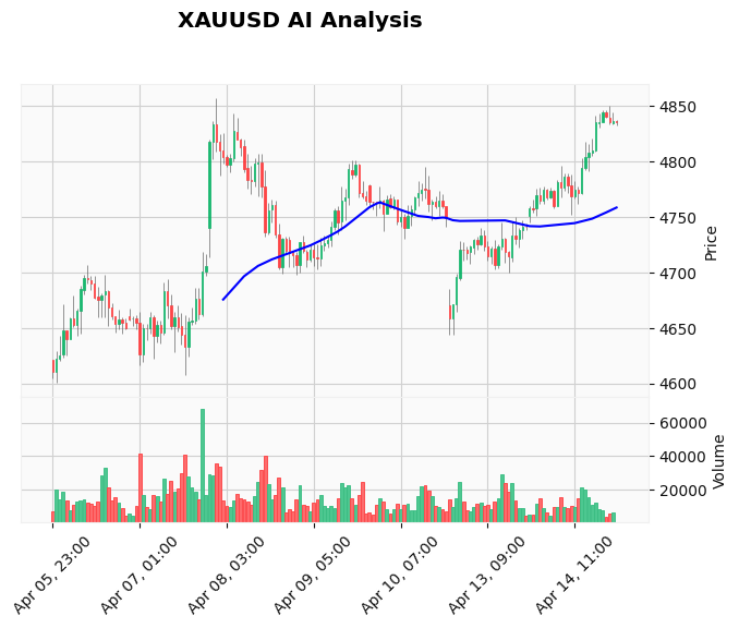 Gold Technical Chart Analysis - Asian Session 2026-04-15