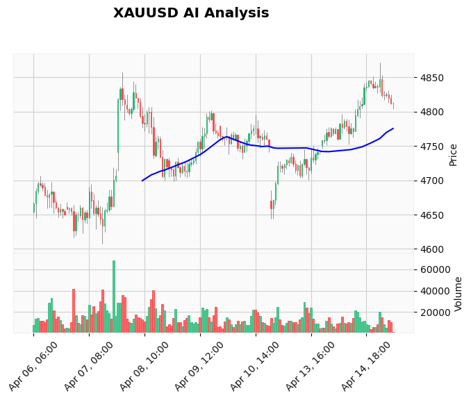 XAUUSD European Session Analysis April 15: Bears Test $4,801 Resistance