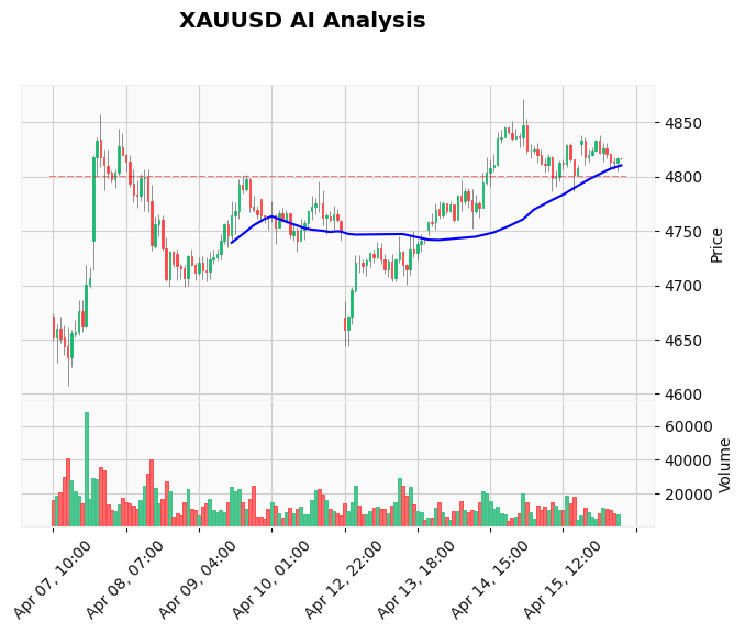 Gold Price Forecast April 16 2026 Asia Open: Momentum Tests $4,825