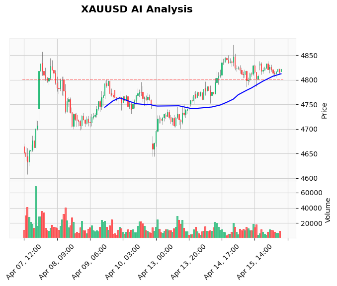 Gold Live Analysis April 16 American Market: Bears Test $4,801