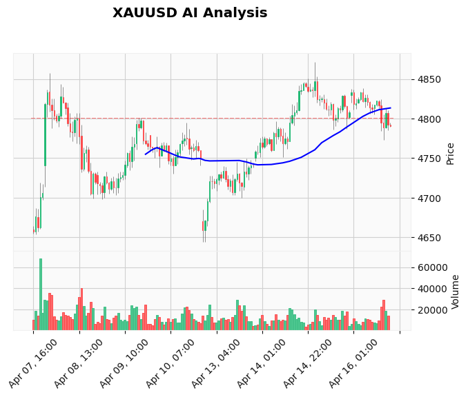 Gold Technical Chart Analysis - Educational 2026-04-16