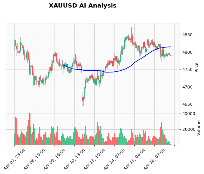 Gold Technical Chart Analysis - Asian Session 2026-04-17