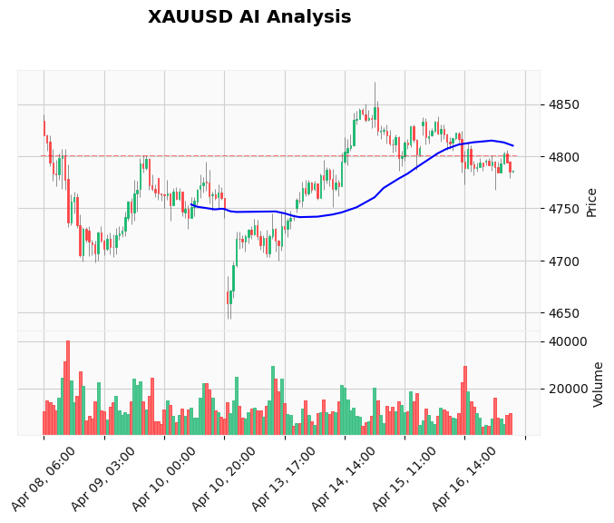 Gold price today April 17 2026 Europe: $4,780 Pivot Holds the Key