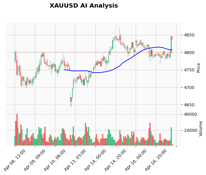 Gold Technical Chart Analysis - American Session 2026-04-17