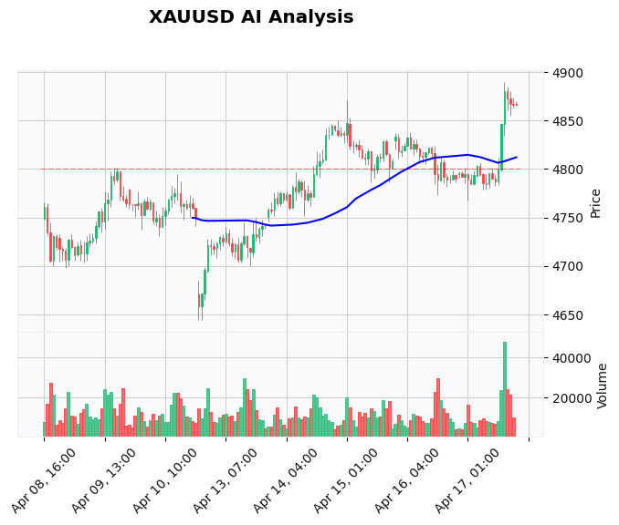 Gold Technical Chart Analysis - Educational 2026-04-17
