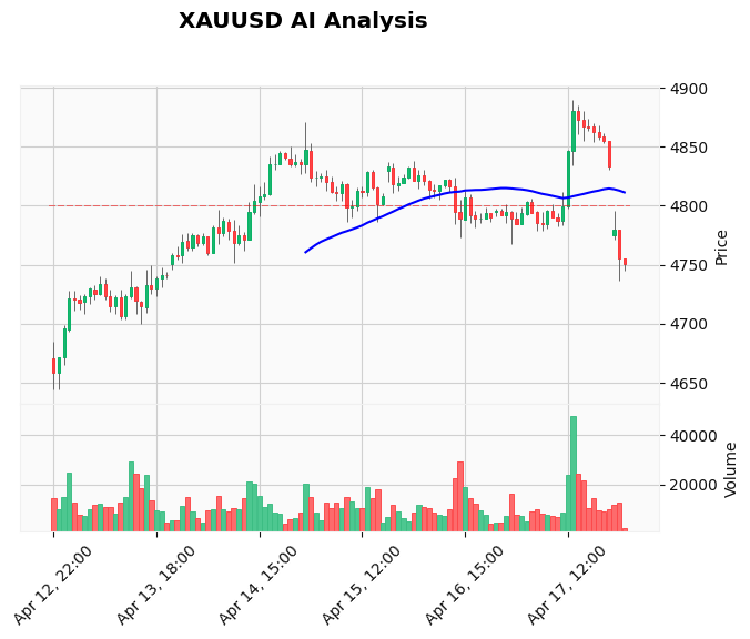 Gold Technical Chart Analysis - Asian Session 2026-04-20