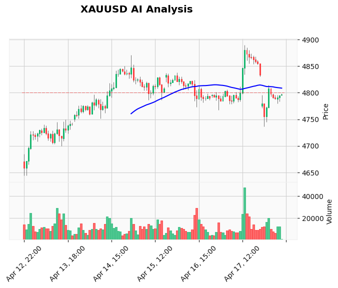 Gold Technical Chart Analysis - European Session 2026-04-20