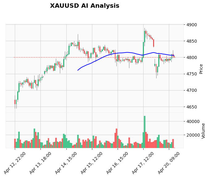Gold Technical Chart Analysis - American Session 2026-04-20