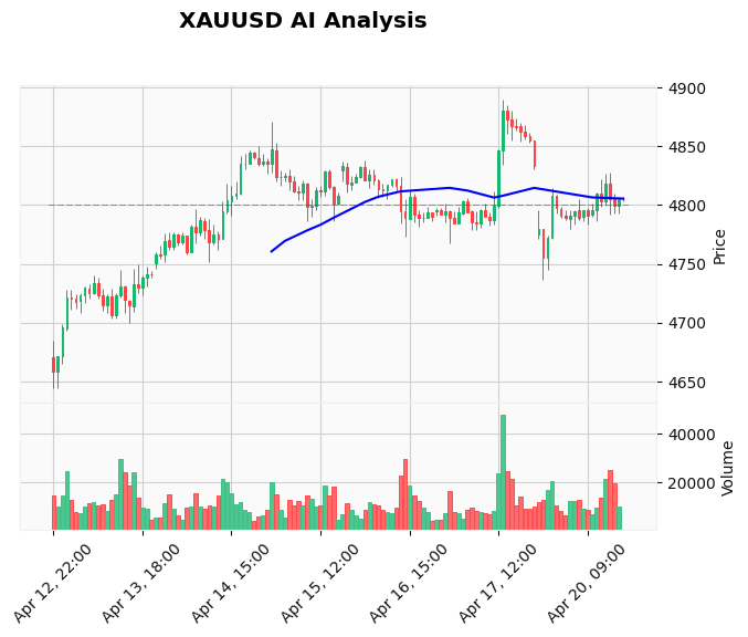 Gold Technical Chart Analysis - Educational 2026-04-20