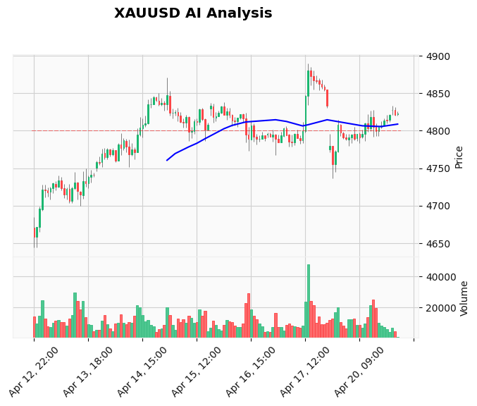 Gold Technical Chart Analysis - Asian Session 2026-04-21