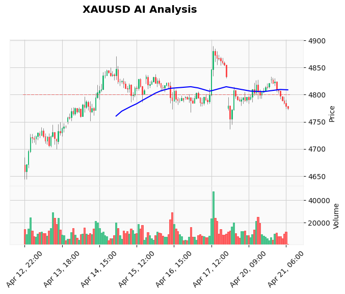 Gold Technical Chart Analysis - European Session 2026-04-21
