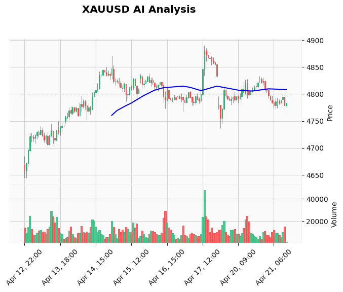 Gold Technical Chart Analysis - American Session 2026-04-21