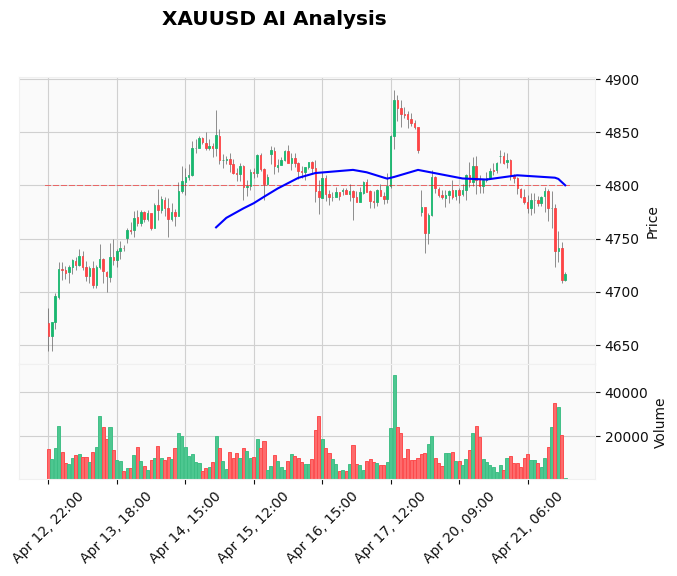 Gold Technical Chart Analysis - Educational 2026-04-21