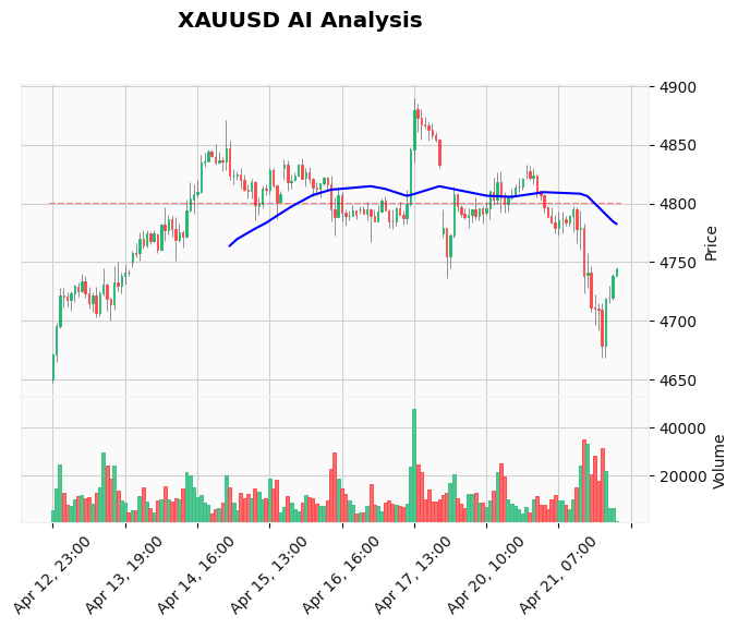 Gold Technical Chart Analysis - Asian Session 2026-04-22