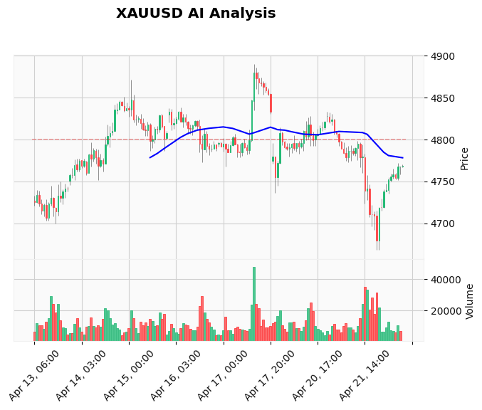 Gold Technical Chart Analysis - European Session 2026-04-22
