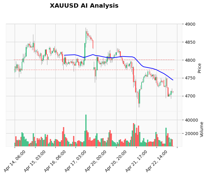 Gold Technical Chart Analysis - European Session 2026-04-23