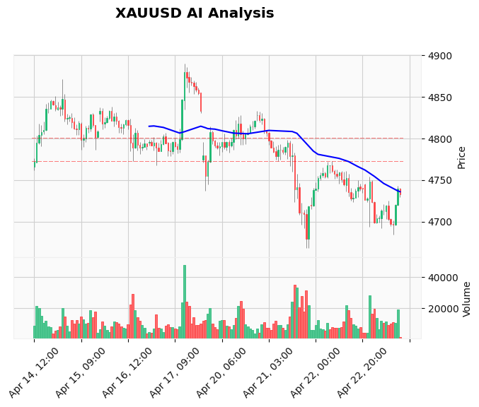 Gold Technical Chart Analysis - American Session 2026-04-23