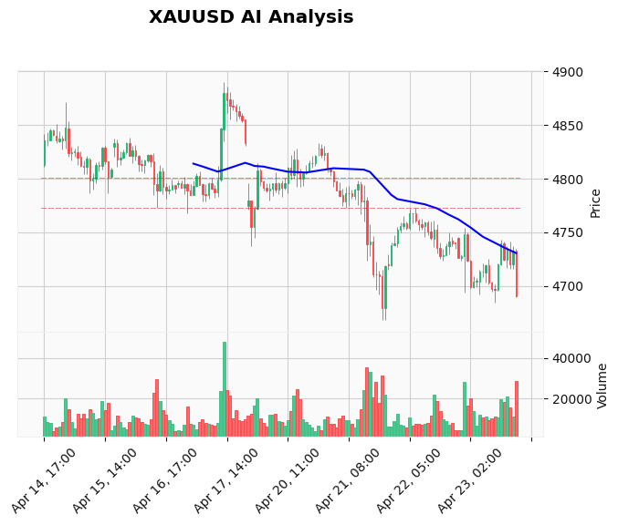 Gold Technical Chart Analysis - Educational 2026-04-23