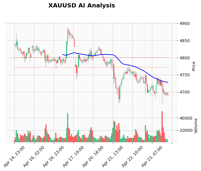 Gold Technical Chart Analysis - Asian Session 2026-04-24