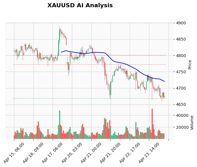 Gold Technical Chart Analysis - European Session 2026-04-24